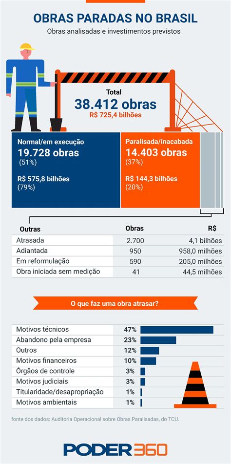 Obras atrasadas e gargalos do saneamento básico aumentam o custo de
