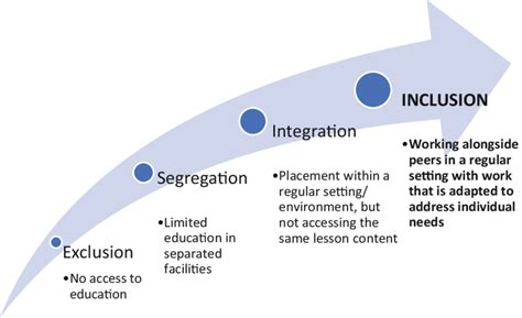 1 Process Of Inclusion Over Time Adapted From UNESCO 2006 P 24