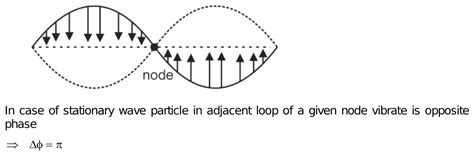 In Stationary Waves Distance Between A Node And Its Off