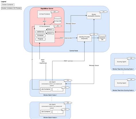 Scalable Architecture Altair Rapidminer Documentation