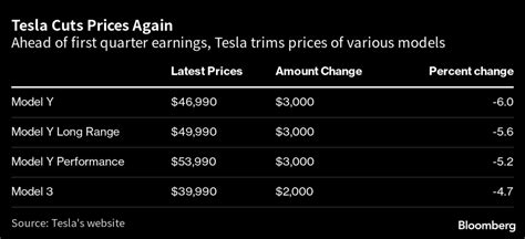 Tesla Cuts Model 3 Model Y Prices Again On Eve Of Earnings