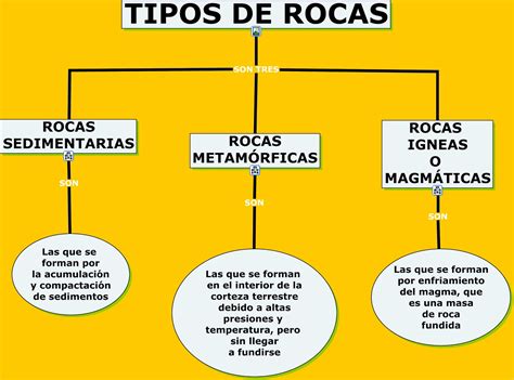 Tipos De Rocas