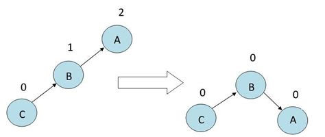 AVL Tree Rotation Complete Guide On AVL Tree Rotation