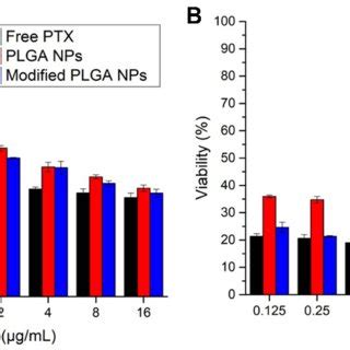 In vitro drug release profiles of 2 HP β CD modified NPs and naked PLGA