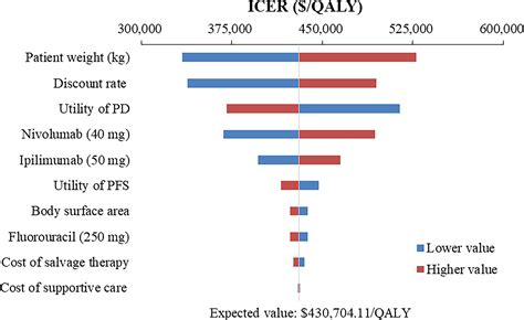 Frontiers Cost Effectiveness Analysis Of Nivolumab Combination