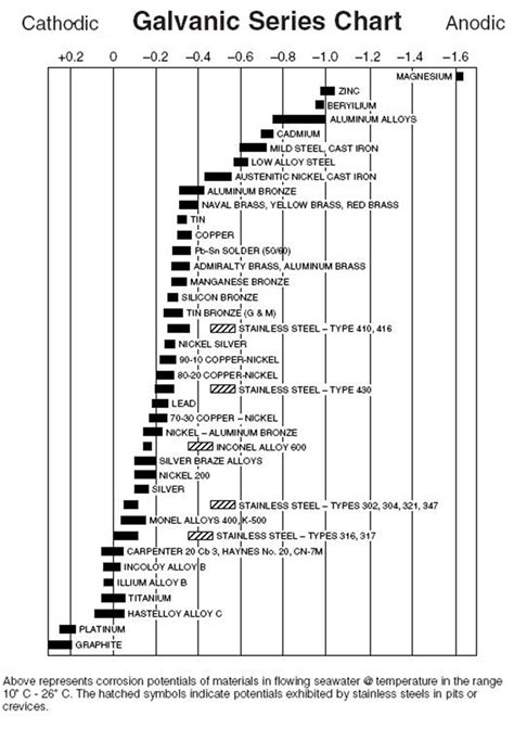 Galvanic Series Chart