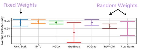 Multi Objective Optimization For Multi Task Learning