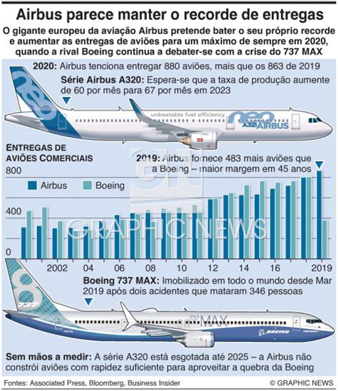 Avia O Entregas Da Airbus Superam As Da Boeing Infographic