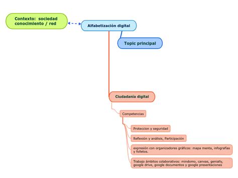 Alfabetización digital Mind Map