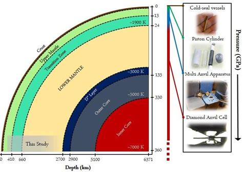 cross section   layered structure  earths interior