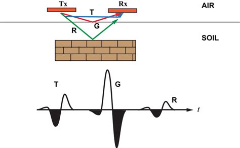 36 Polarity Of Arrivals At A GPR Receiving Antenna T Is A