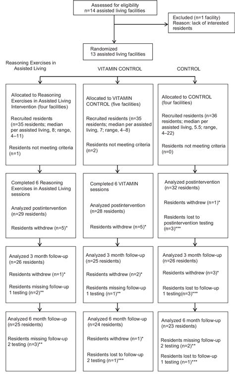 Figure From Clinical Interventions In Aging Dovepress Reasoning