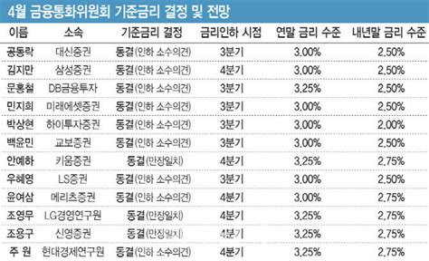 금리 인하 소수의견 나올 듯8월 인하도 솔솔 금통위폴