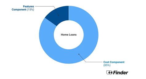 Interest-only investment loan rates in January 2025 | Finder