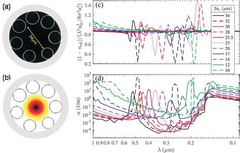 Figure From Multi Stage Generation Of Extreme Ultraviolet Dispersive