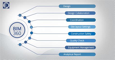 Bim 360 — Revolutionizing Construction Management By Pinnacle Infotech Medium