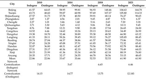 Table 5 From The Interconnectivity And Spatio Temporal Evolution Of