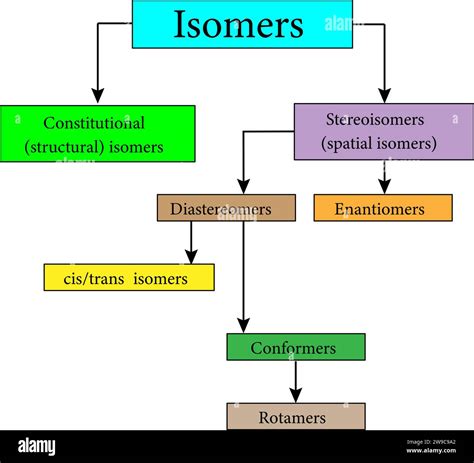 The Different Types Of Isomers Stereochemistry Focuses On