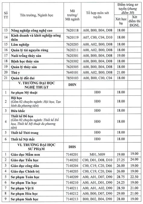 Điểm Chuẩn đánh Giá Năng Lực Năm 2023 Các Trường đại Học Trên Cả Nước