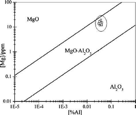 Mgo Al2o3 Phase Diagram