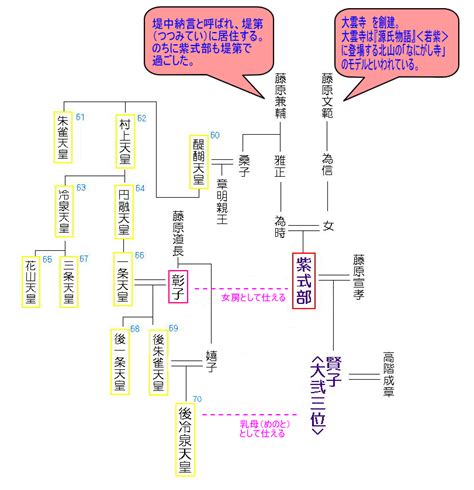 紫式部の系図