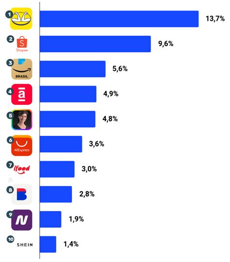 E Commerce No Brasil Dados Market Share Crescimento E Principais