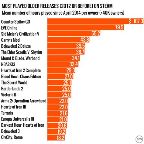 Steam Gauge: Measuring the most popular Steam games of 2014 | Ars Technica