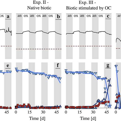 Redox Scale Showing The Theoretical Succession Of Redox Potentials E H Download Scientific