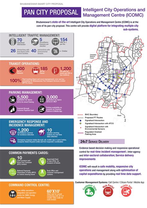 Proposal Smart City – Lakaran