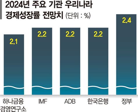 2024 국내 경제 경제성장률 21 전망 Trendm 아이디어 이코노미