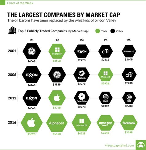 The Largest Companies by Market Cap - The Big Picture