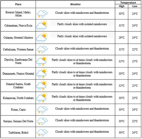 Pagasa Weather Update January Lpa At Km South Of Puerto