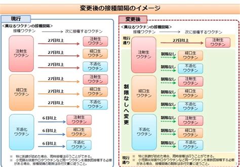 異なる予防接種の接種間隔が変更になりました 柳井市ホームページ