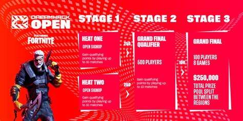 Dreamhack Announce Huge Open Fortnite Tournament Series