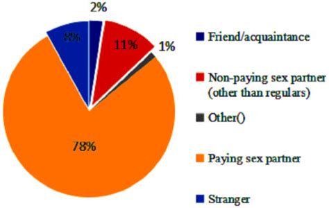 Frontiers Gender Based Violence And Associated Factors Among Female