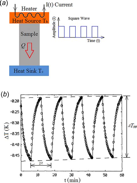 A Schematic Diagram Of A Typical Pulsed Power Technique For Thermal Download Scientific