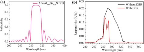 A Reflectivity Spectrum Of The Dbr Structure And B The Spectral