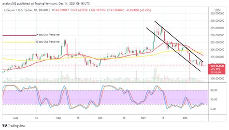 Litecoin Price Prediction Ltc Usd Market Breaches Southward At