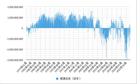 貿易収支（日本）の推移とグラフ（輸出額・輸入額のチャート）