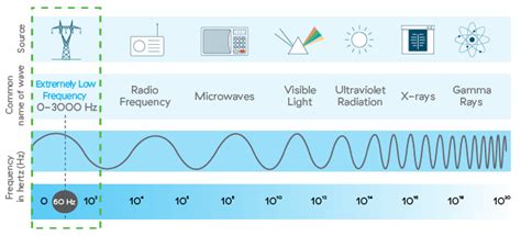 Electric And Magnetic Fields From Power Lines