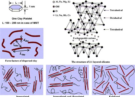 Schematic Representation Of Different Nanocomposites From Layered