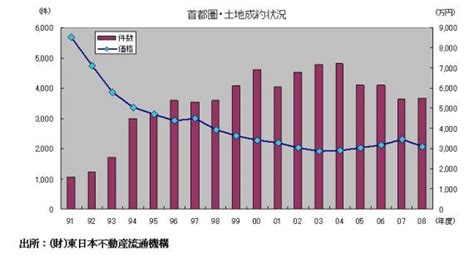 首都圏・近畿圏 不動産流通市場動向 2008年4－9月期（vol51） 住友不動産販売 不動産コラム