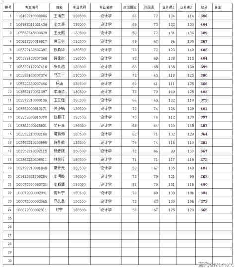 南京理工大学设计艺术与传媒学院2022年一志愿调剂复试及录取名单 蓝代 设计考研资讯交流综合开放平台