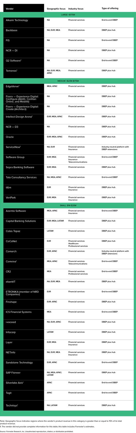 Forrester Guide How To Choose A Digital Banking Engagement Platform