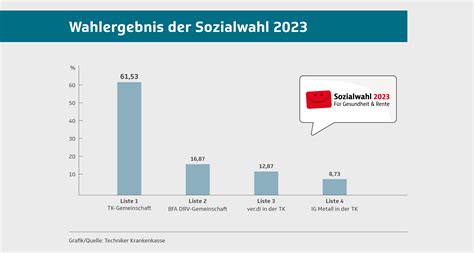 Sozialwahl 2023 So Ist Es Gelaufen Wir Techniker