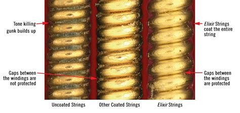 The Advantage of Using ELIXIR Strings | Elixir® Strings