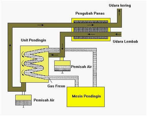 Baru Belajar Pengadaan Udara Bertekanan Untuk Sistem Pneumatic