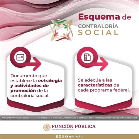 Funciones de la Contraloría Social