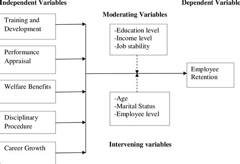 Figure From Factors Influencing Employee Retention Among The Non