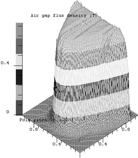 Actual No Load Flux Density Distribution In The Air Gap Obtained From Download Scientific